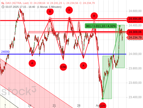 Der DAX befindet sich in einer komplexen (Seitwärts-)Konsolidierung