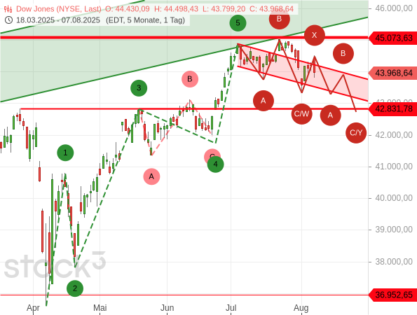 Der Dow Jones könnte seine Seitwärtskonsolidierung fortsetzen