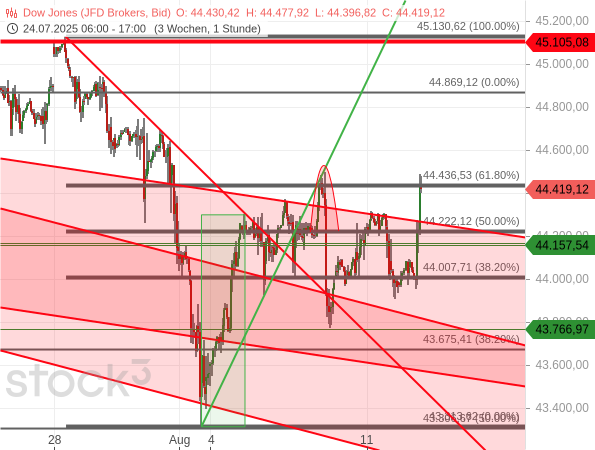 Der Dow Jones arbeitet am nächsten Ausbruch aus den Abwärtstrendkanälen