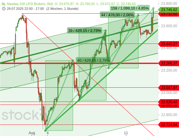 Der Nasdaq 100 etabliert eine Aufwärtswelle nach der anderen