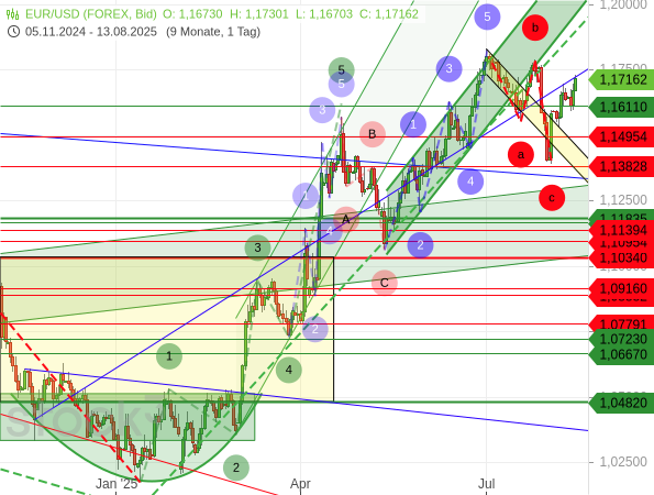 Nach einer ABC-Korrektur kann sich der EUR/USD wieder nach oben arbeiten