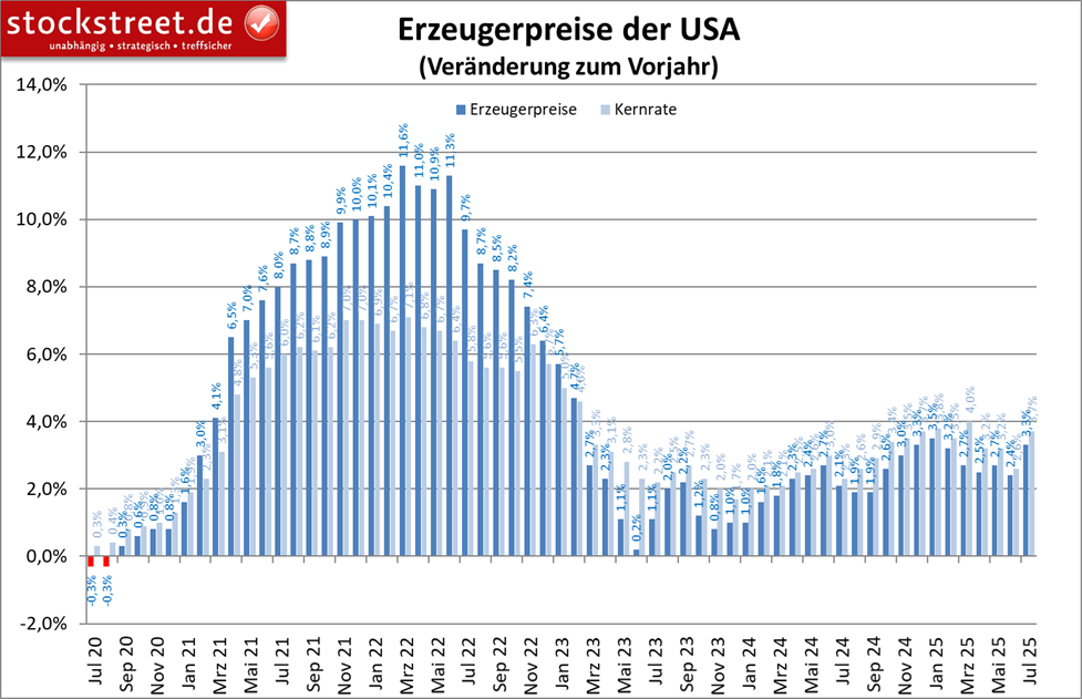 Die US-Erzeugerpreise haben im Juli 2025 überraschend stark zugelegt
