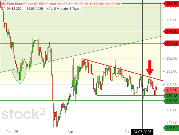 Der Bund-Future engt sich ein. Meist folgt auf solche Fälle ein Volatilitätsschub durch einen Ausbruch
