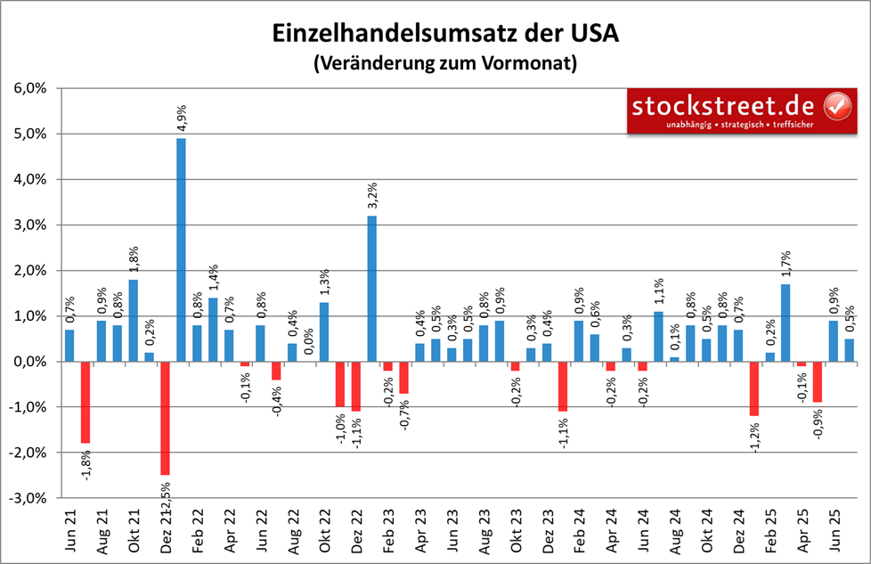 Die Einzelhandelsumsätze legten im Juli 2025 zwar solider zu, Experten hatten aber etwas mehr erwartet