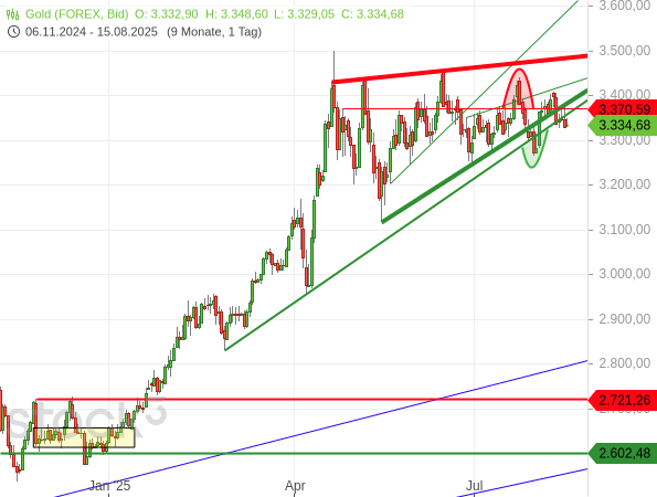 Der Goldpreis läuft nach Fehlsignalen auf der Ober- und Unterseite weiter seitwärts