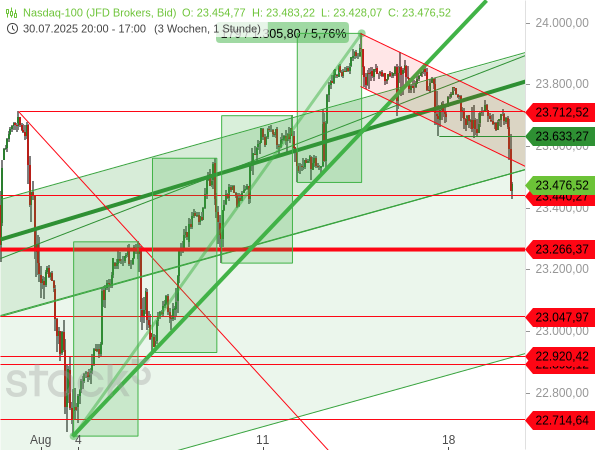 Der Nasdaq 100 ist nach starken Aufwärtswellen in eine Korrektur gegangen
