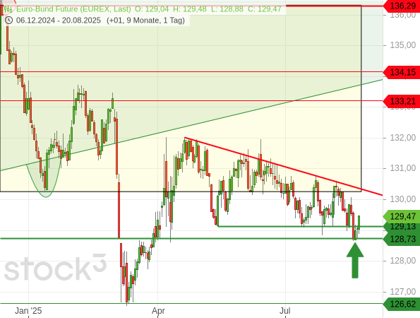 Der Ausbruch des Bund-Future unter eine horizontale Unterstützung (bei 129,13 Punkten) entpuppte sich dank einer weiteren Unterstützung (128,73) als kleine Bärenfalle