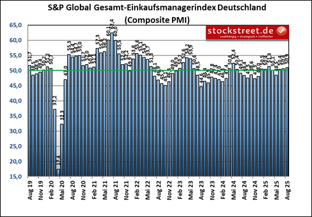Der Einkaufsmanagerindex für die gesamte deutsche Privatwirtschaft – also Industrie und Dienstleistern zusammen – stieg im August 2025 um 0,3 auf 50,9 Punkte