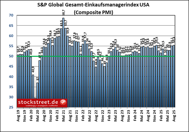 Der Einkaufsmanagerindex für die gesamte Privatwirtschaft der USA stieg im August 2025 um 0,3 Punkte auf 55,4 Zähler und erreichte den besten Wert seit Dezember 2024
