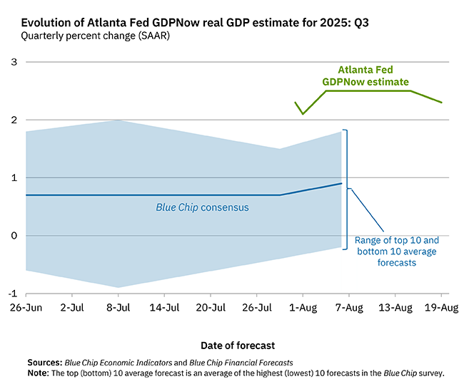 Der GDPNow-Indikator der Atlanta Fed weist auf ein BIP-Wachstum im 3. Quartal 2025 von 2,3 % hin