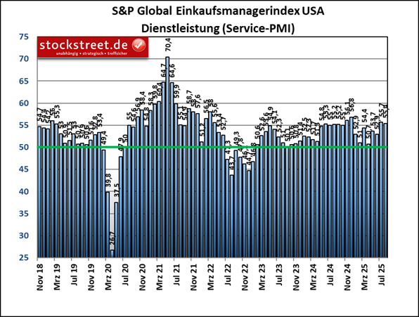 Der Einkaufsmanagerindex von S&P Global für die Dienstleister der USA sank im August 2025 leicht um 0,3 auf 55,4 Punkte
