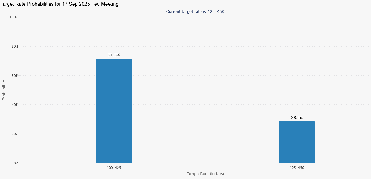 Für die anstehende Zinssitzung der Fed im September 2025 wurde eine Leitzinssenkung um 25 Basispunkte „nur“ noch mit einer Wahrscheinlichkeit von etwas mehr als 70 % eingepreist