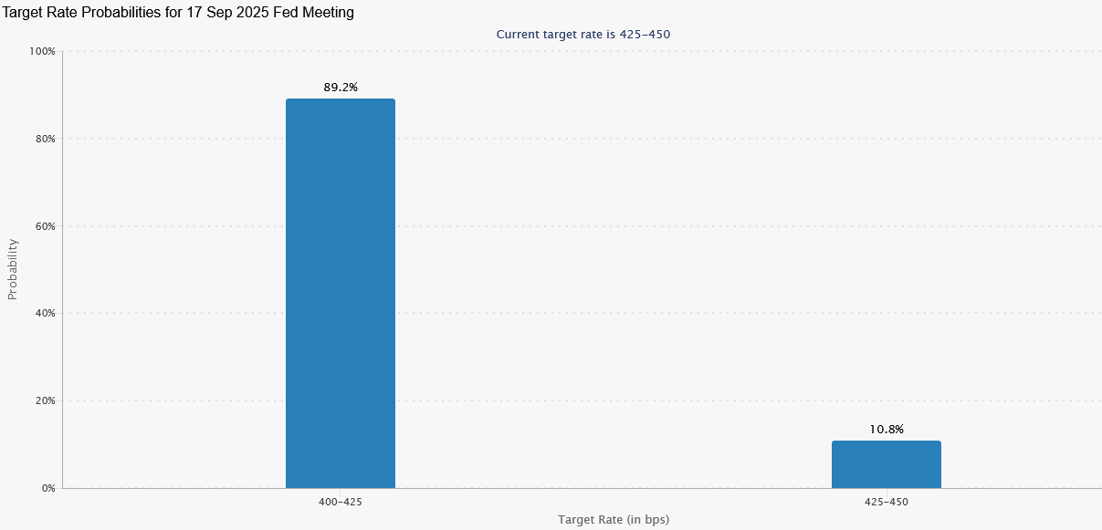 Nach einer Rede von Fed-Chef Jerome Powell wird eine Zinssenkungd er US-Notenbank (Fed) im September 2025 wieder mit rund 90 % eingepreist