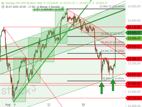 Der Nasdaq 100 hat dank neuer Zinssenkungsfantasien 61,80 % seiner Kursverluste aufgeholt