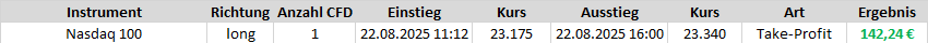 Beim Trading-Dienst "Target-Trend-CFD" brachte ein Long-Trade auf den Nasdaq 100 einen schnellen Intraday-Gewinn