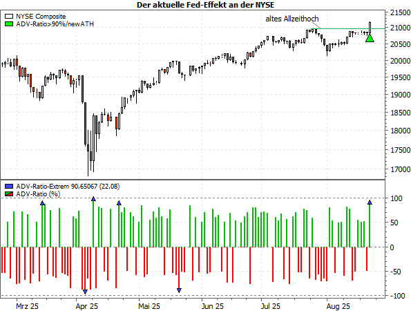 Fed-Effekt vs. Nvidia-Effekt Fed-Effekt vs. Nvidia-Effekt