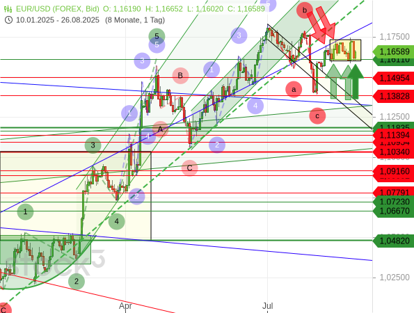 EUR/USD konsolidiert in engen Bahnen auf dem erreichten Niveau