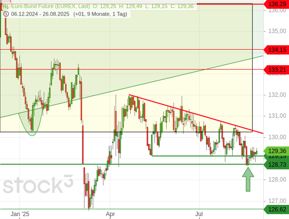 Der Bund-Future setzt seine Konsolidierung nach einer kleinen Bärenfalle fort