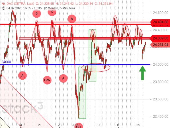Der DAX kann nach einem Kursrutsch wieder zulegen - nach dem Motto "buy the dip"