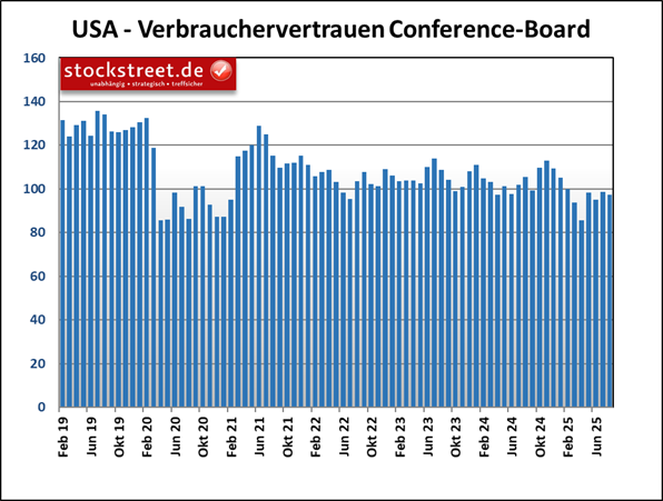 Das Barometer des Conference Board für die US-Verbraucherlaune sank im August 2025 auf 97,4 Punkte, nach 98,7 Zählern im Juli 2025