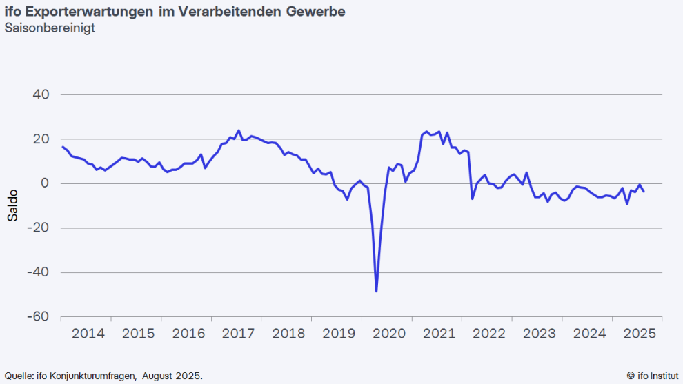Das Barometer des ifo-Instituts für die Exporterwartungen deutscher Unternehmen ist im August 2025 auf -3,6 Punkte gefallen, von -0,3 Zählern im Juli 2025