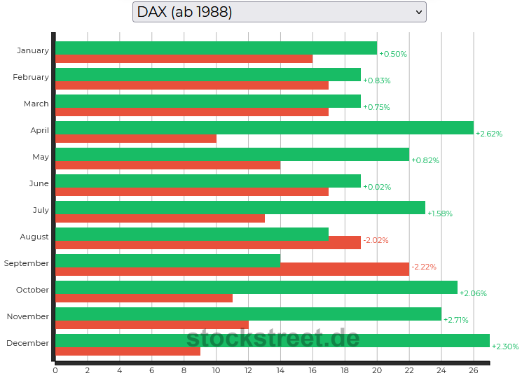 Der September ist beim DAX der statistisch schwächste Monat des Jahres