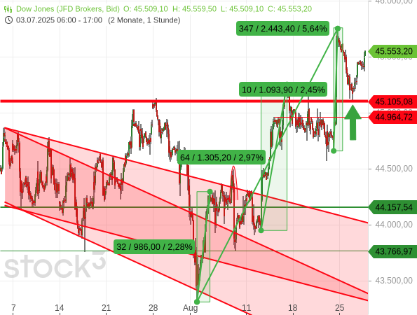Dow Jones bestätigt mit einem Rücksetzer den Ausbruch auf neues Rekordhoch