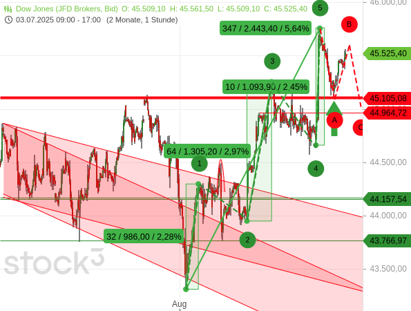 Beim Dow Jones droht noch eine zweite Korrekturwelle
