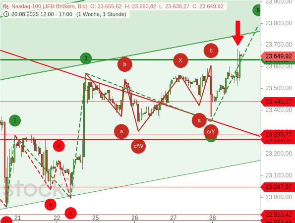 NVIDIA-Zahlen: Die Anleger sind noch unschlüssig NVIDIA-Zahlen: Die Anleger sind noch unschlüssig