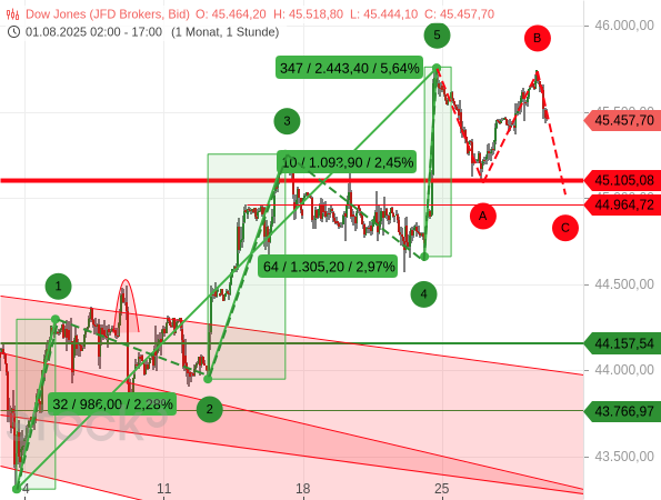 Dow Jones: Welle B abgeschlossen? Läuft nun die Welle C?