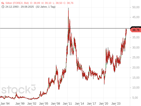 Gold und Silber ähnlich stark gefragt Gold und Silber ähnlich stark gefragt
