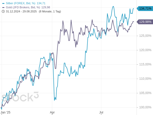 Gold und Silber mit ähnlicher Performance seit Jahresbeginn 2025