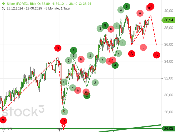 Beim Silberpreis droht eine Korrekturwelle C
