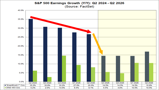 20250901b_Mag7-Gewinnwachstum