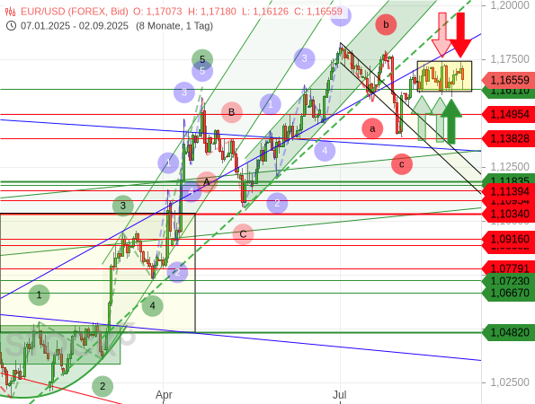 Der EUR/USD bestätigt seine kurzfristige Seitwärtsspanne auf der Ober- und Unterseite