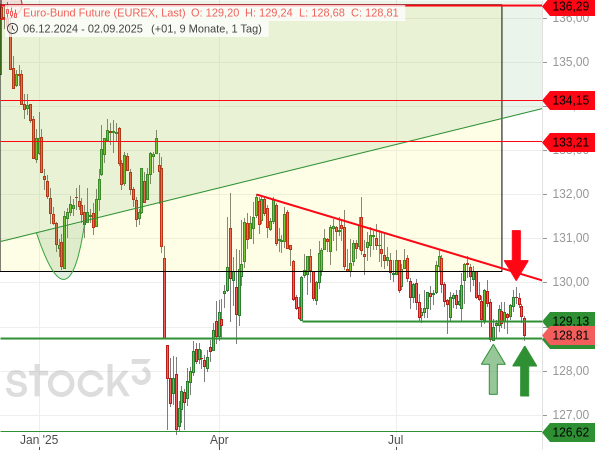 Bund-Future setzt moderate Abwärtstendenz fort