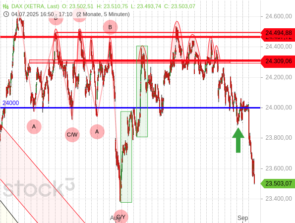 DAX bricht erneut dynamisch aus Seitwärtstendenz aus