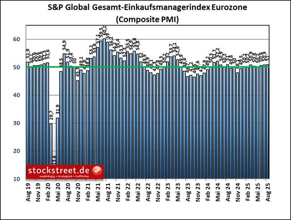 S&P Global Einkaufsmanagerindex: Die Wirtschaft der Eurozone hat im August 2025 nur sehr moderat an Schwung gewonnen