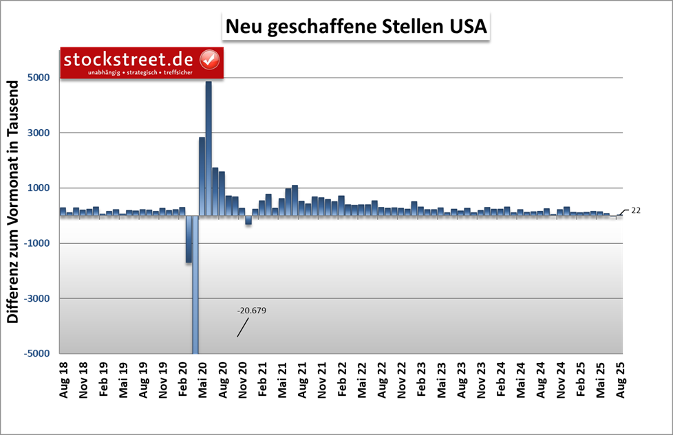Im August 2025 wurden in den USA nur 22.000 neue Stellen geschaffen.