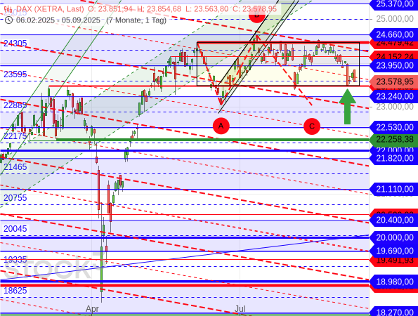 Der DAX orientiert sich zum unteren Ende einer Seitwärtsspanne