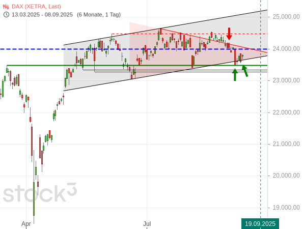 Der DAX vor dem großen September-Verfallstag