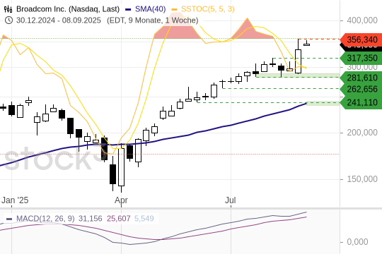 BROADCOM – KI-Power treibt die Rally.