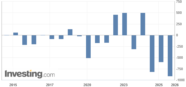 Das US-Arbeitsministeriums hat auf Basis einer jährlichen Datenrevision mitgeteilt, dass die US-Wirtschaft in den 12 Monaten bis März wohl 911.000 weniger Arbeitsplätze geschaffen hat als bisher angenommen