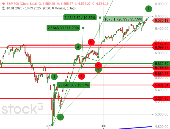 Der S&P 500 hat ein erstes Kursziel bereits am 31. Juli 2025 erreicht und arbeitet aktuell daran, auch das zweite abzuarbeiten