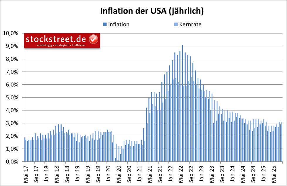 Die US-Inflation ist im August 2025 erneut gestiegen, allerdings weitestgehend wie erwartet