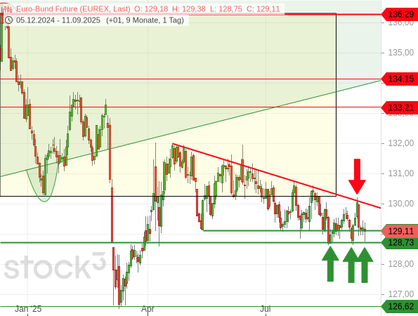 Der Bund-Future wird in eine sich einengende Seitwärtstendenz gedrückt