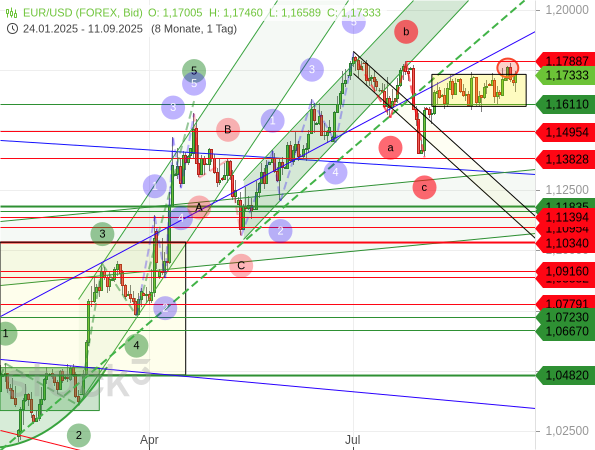 Der Ausbruchsversuch des EUR/USD aus der engen Seitwärtsspanne nach oben ist zunächst gescheitert