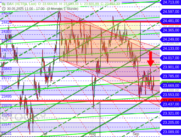 Der DAX befindet sich nach dem erneuten Ausbruch aus einer Seitwärtsspanne nach unten seit einigen Tagen wieder in einer Seitwärtstendenz