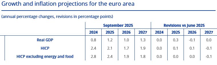 EZB-Projektionen aus der geldpolitischen Sitzung vom 11.09.2025