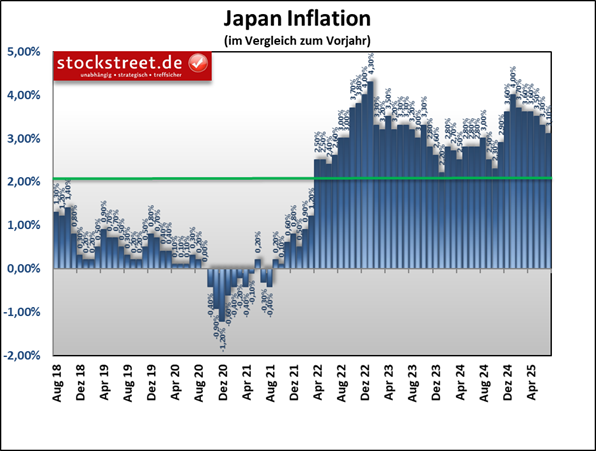 Japans Inflation den 40. Monat oberhalb des Notenbank-Ziels von 2 %
